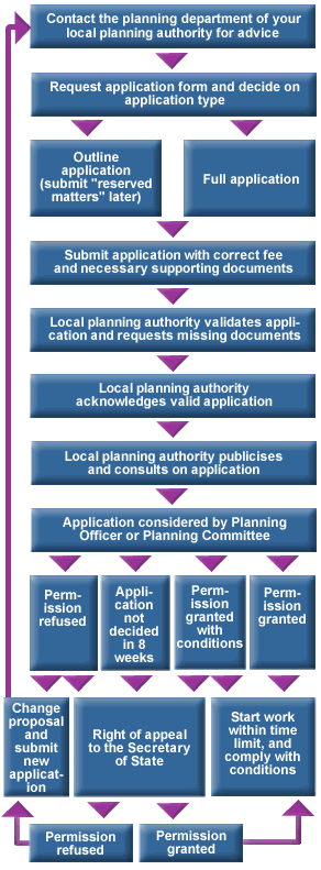Planning Permission Application